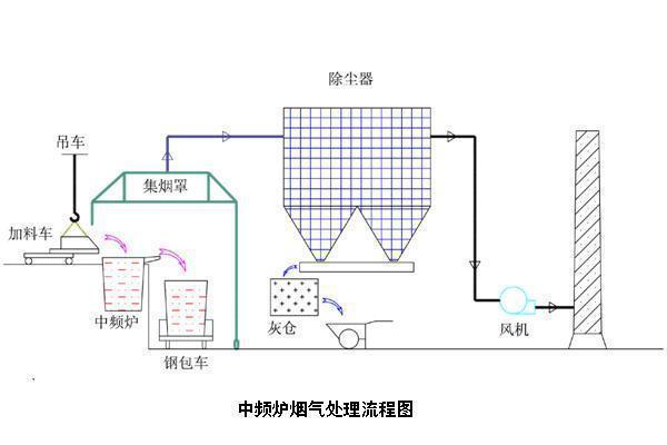  中频电炉布袋除尘器